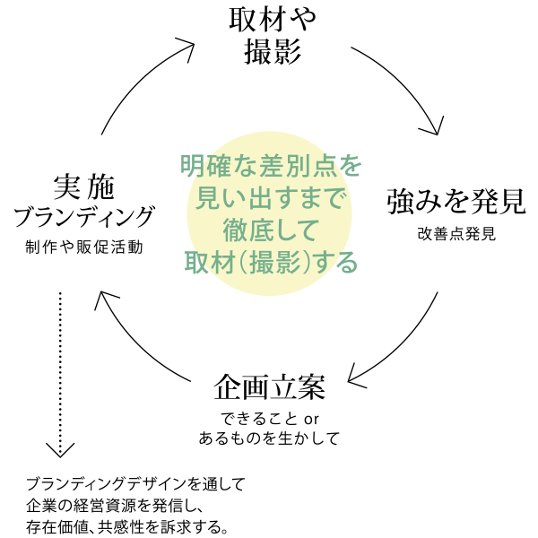 ビコーズのコンセプト